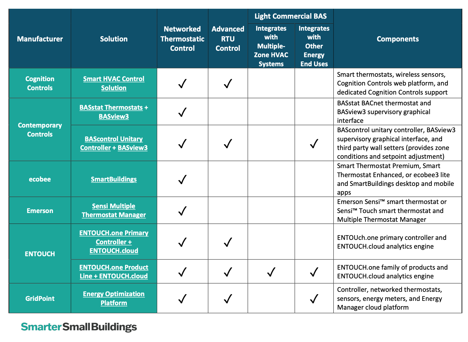 Categorized Listing of Packaged Rooftop HVAC Unit (RTU) Controls Thumbnail